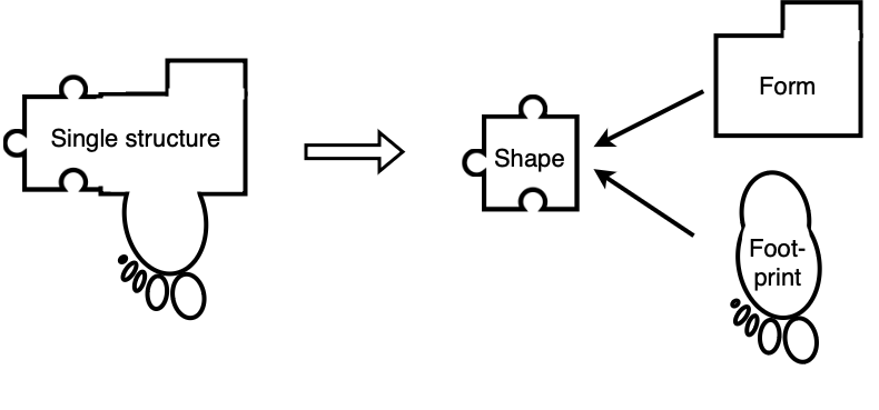 [Figure of shift from single structure to a three-part view]